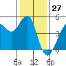 Fitzgerald Marine Reserve tide chart for Wednesday, December 27, 2023