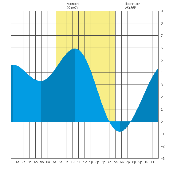 Fitzgerald Marine Reserve tide chart for Thursday, December 28, 2023