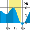 Fitzgerald Marine Reserve tide chart for Thursday, December 28, 2023