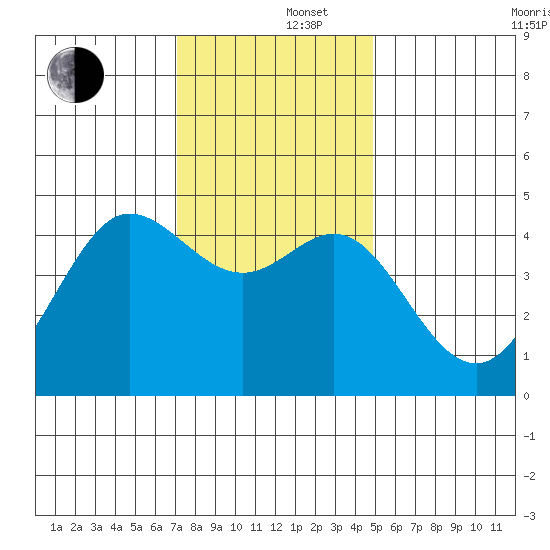 Fitzgerald Marine Reserve tide chart for Monday, December 4, 2023