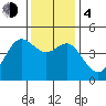 Fitzgerald Marine Reserve tide chart for Monday, December 4, 2023
