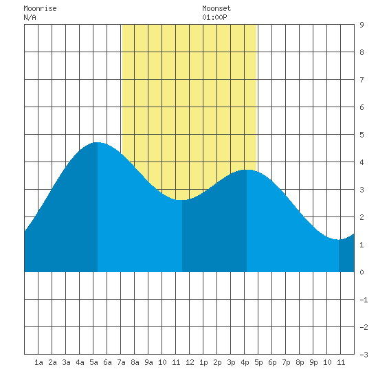 Fitzgerald Marine Reserve tide chart for Tuesday, December 5, 2023