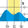 Fitzgerald Marine Reserve tide chart for Tuesday, December 5, 2023
