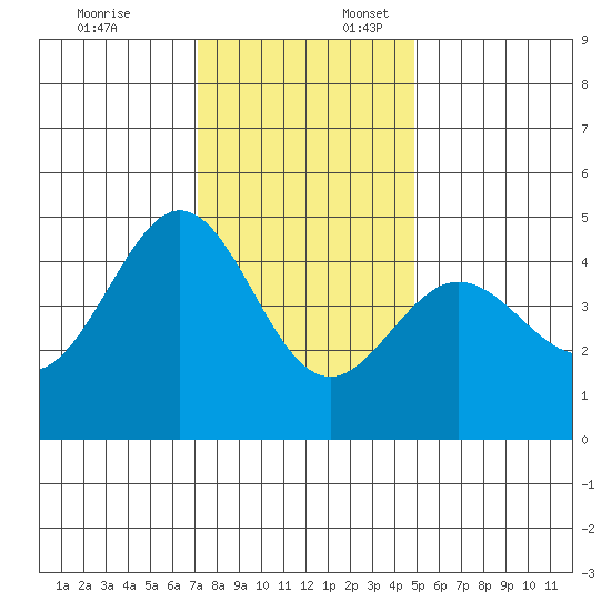 Fitzgerald Marine Reserve tide chart for Thursday, December 7, 2023
