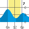 Fitzgerald Marine Reserve tide chart for Thursday, December 7, 2023