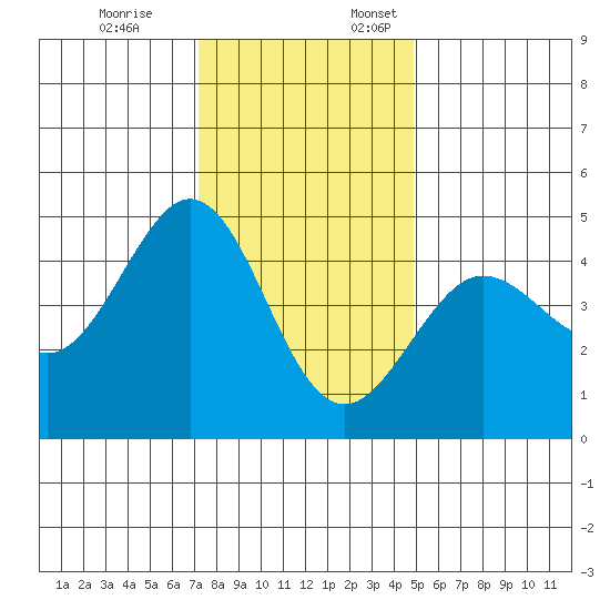 Fitzgerald Marine Reserve tide chart for Friday, December 8, 2023