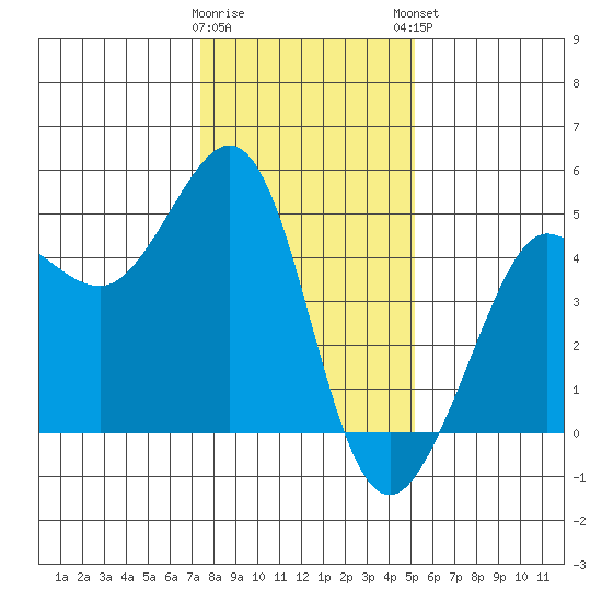 Fitzgerald Marine Reserve tide chart for Wednesday, January 10, 2024