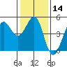 Fitzgerald Marine Reserve tide chart for Sunday, January 14, 2024