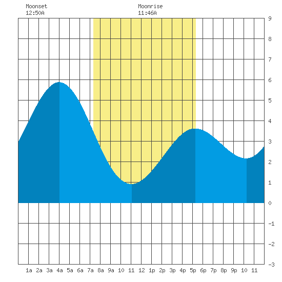 Fitzgerald Marine Reserve tide chart for Thursday, January 18, 2024