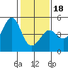 Fitzgerald Marine Reserve tide chart for Thursday, January 18, 2024