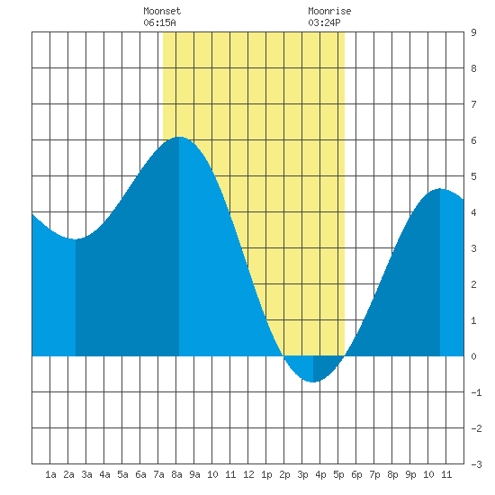 Fitzgerald Marine Reserve tide chart for Tuesday, January 23, 2024