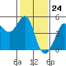 Fitzgerald Marine Reserve tide chart for Wednesday, January 24, 2024