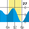 Fitzgerald Marine Reserve tide chart for Saturday, January 27, 2024