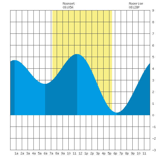 Fitzgerald Marine Reserve tide chart for Sunday, January 28, 2024
