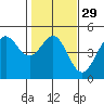 Fitzgerald Marine Reserve tide chart for Monday, January 29, 2024