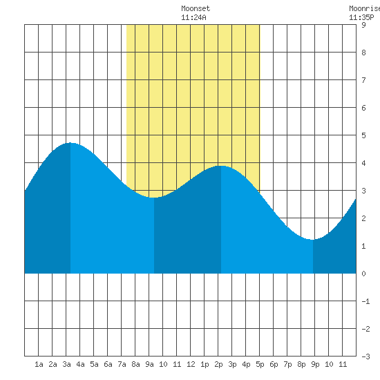 Fitzgerald Marine Reserve tide chart for Tuesday, January 2, 2024