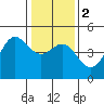 Fitzgerald Marine Reserve tide chart for Tuesday, January 2, 2024