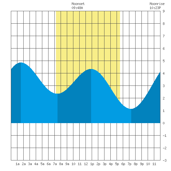 Fitzgerald Marine Reserve tide chart for Tuesday, January 30, 2024