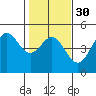 Fitzgerald Marine Reserve tide chart for Tuesday, January 30, 2024