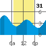 Fitzgerald Marine Reserve tide chart for Wednesday, January 31, 2024