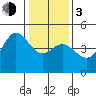 Fitzgerald Marine Reserve tide chart for Wednesday, January 3, 2024