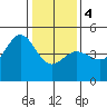 Fitzgerald Marine Reserve tide chart for Thursday, January 4, 2024