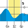 Fitzgerald Marine Reserve tide chart for Friday, January 5, 2024