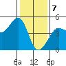 Fitzgerald Marine Reserve tide chart for Sunday, January 7, 2024