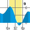 Fitzgerald Marine Reserve tide chart for Tuesday, January 9, 2024