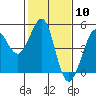 Fitzgerald Marine Reserve tide chart for Saturday, February 10, 2024