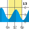Fitzgerald Marine Reserve tide chart for Tuesday, February 13, 2024