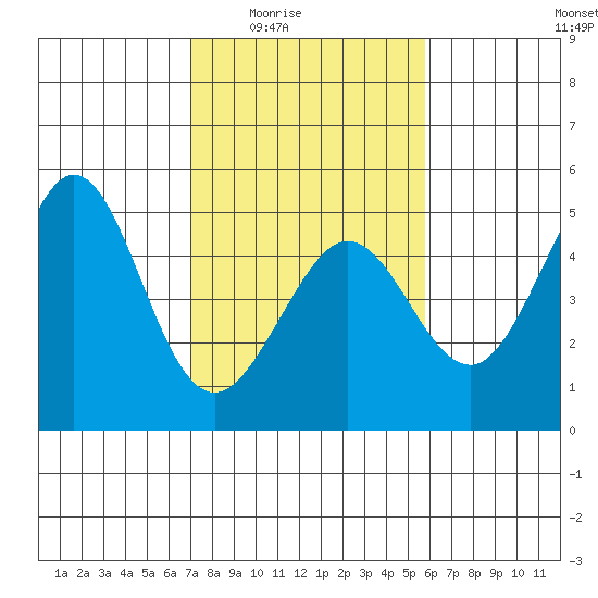 Fitzgerald Marine Reserve tide chart for Wednesday, February 14, 2024