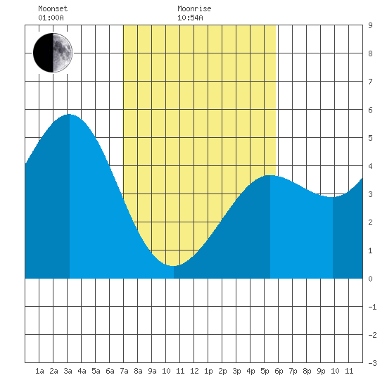 Fitzgerald Marine Reserve tide chart for Friday, February 16, 2024