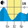 Fitzgerald Marine Reserve tide chart for Friday, February 16, 2024