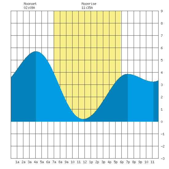 Fitzgerald Marine Reserve tide chart for Saturday, February 17, 2024
