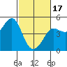 Fitzgerald Marine Reserve tide chart for Saturday, February 17, 2024