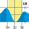 Fitzgerald Marine Reserve tide chart for Sunday, February 18, 2024