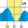 Fitzgerald Marine Reserve tide chart for Monday, February 19, 2024