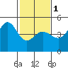 Fitzgerald Marine Reserve tide chart for Thursday, February 1, 2024