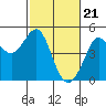 Fitzgerald Marine Reserve tide chart for Wednesday, February 21, 2024
