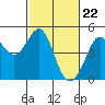 Fitzgerald Marine Reserve tide chart for Thursday, February 22, 2024