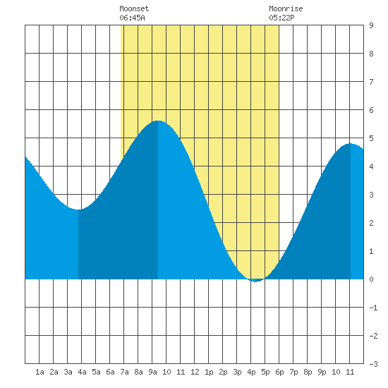 Fitzgerald Marine Reserve tide chart for Friday, February 23, 2024