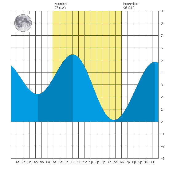 Fitzgerald Marine Reserve tide chart for Saturday, February 24, 2024
