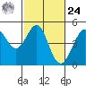 Fitzgerald Marine Reserve tide chart for Saturday, February 24, 2024