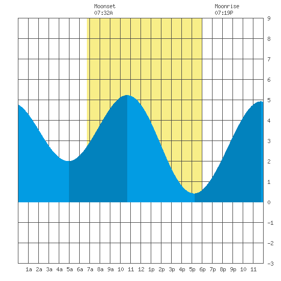 Fitzgerald Marine Reserve tide chart for Sunday, February 25, 2024