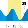 Fitzgerald Marine Reserve tide chart for Sunday, February 25, 2024