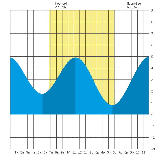 Fitzgerald Marine Reserve tide chart for Monday, February 26, 2024