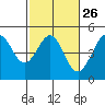 Fitzgerald Marine Reserve tide chart for Monday, February 26, 2024