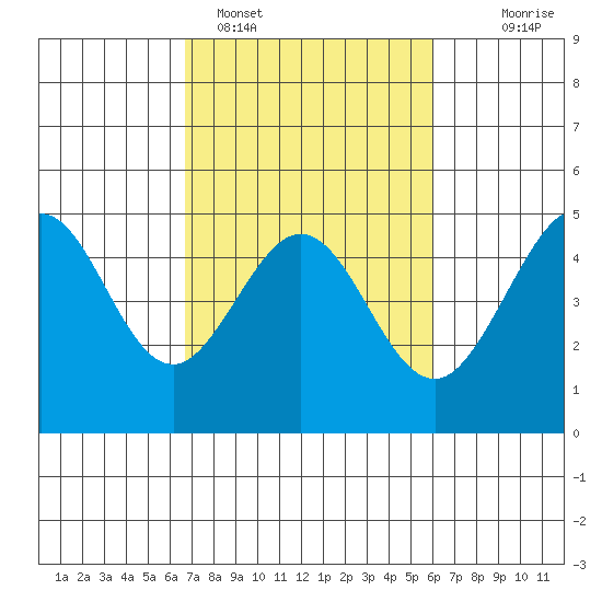 Fitzgerald Marine Reserve tide chart for Tuesday, February 27, 2024