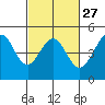 Fitzgerald Marine Reserve tide chart for Tuesday, February 27, 2024